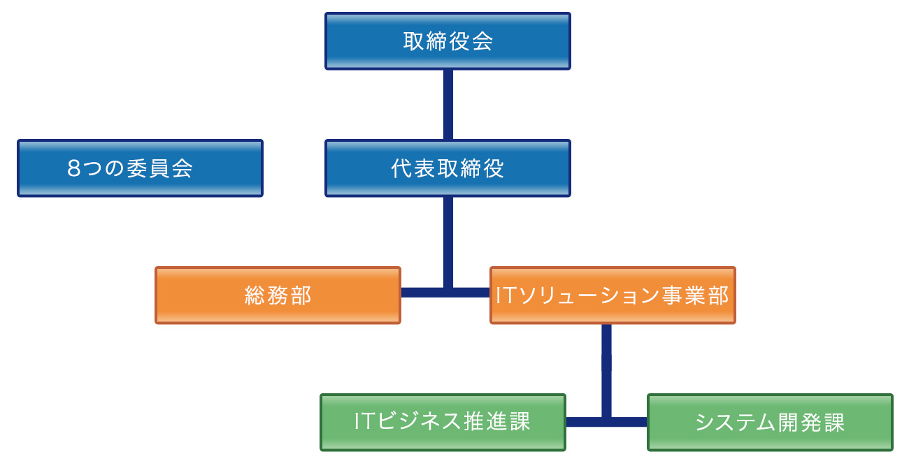 組織図 組織図