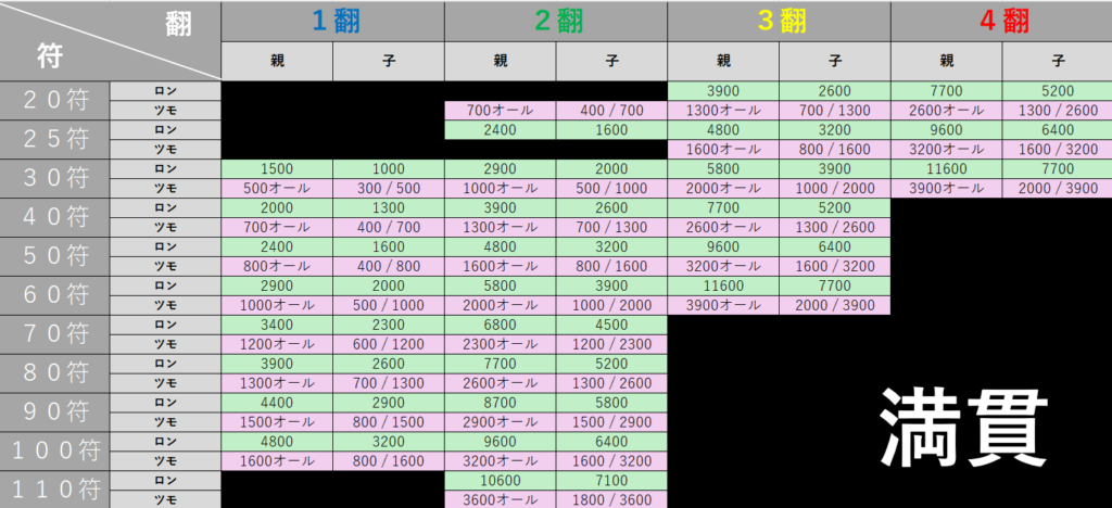 麻雀点数表